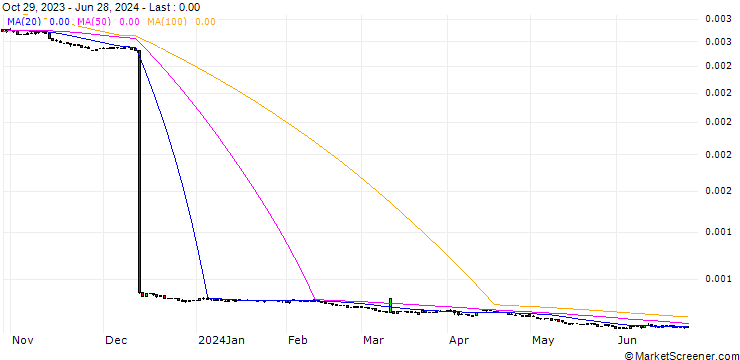 Chart Argentine Peso / Euro (ARS/EUR)