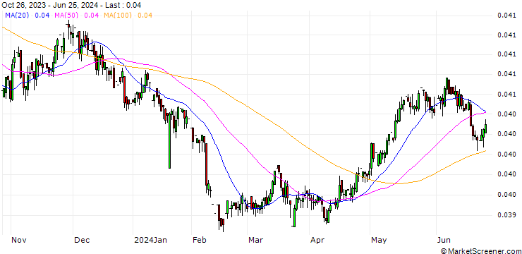 Chart Czech Koruna / Euro (CZK/EUR)