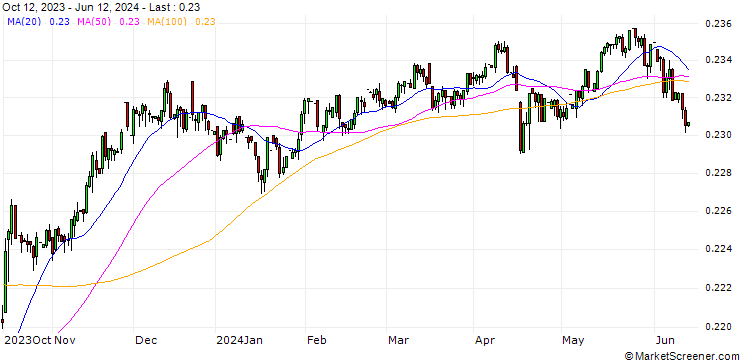 Chart Polish Zloty New / Euro (PLN/EUR)