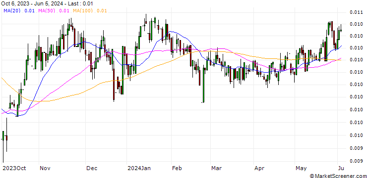 Chart Russian Rouble / Euro (RUB/EUR)