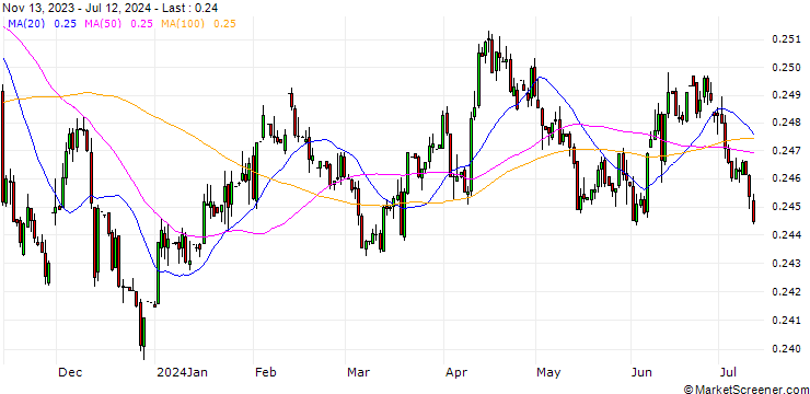 Chart Saudi Riyal / Euro (SAR/EUR)