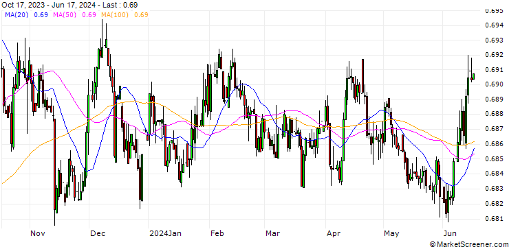 Chart Singapore-Dollar / Euro (SGD/EUR)