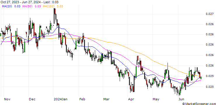 Chart Thai Baht / Euro (THB/EUR)