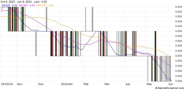 Chart Vietnamese Dong / Euro (VND/EUR)