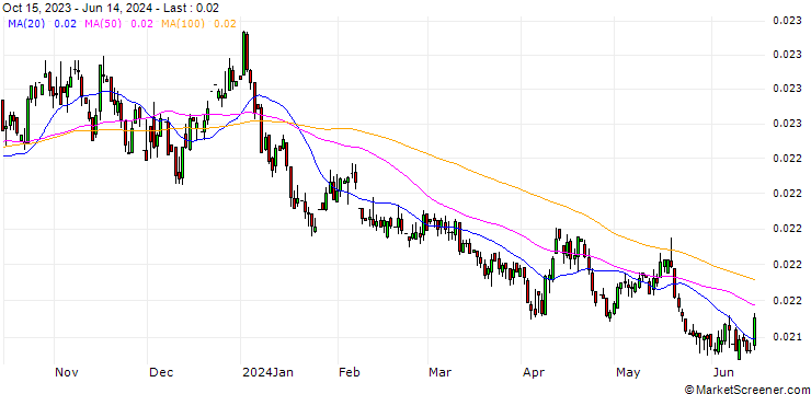 Chart Thai Baht / British Pound (THB/GBP)