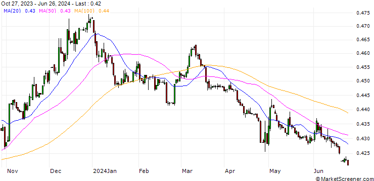 Chart Japanese Yen / Gambian Dalasi (JPY/GMD)