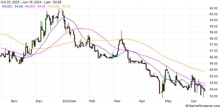 Chart Japanese Yen / Guinea-Franc (JPY/GNF)
