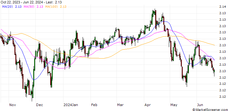 Chart Dirham / Hongkong-Dollar (AED/HKD)