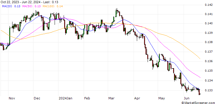 Chart Philippine Peso / Hongkong-Dollar (PHP/HKD)