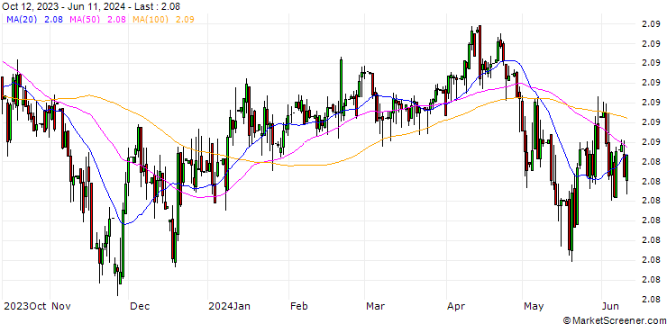 Chart Saudi Riyal / Hongkong-Dollar (SAR/HKD)