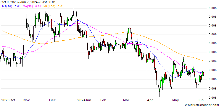 Chart South-Korean Won / Hongkong-Dollar (KRW/HKD)