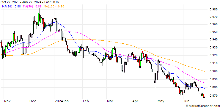 Chart Japanese Yen / Iceland Krona (JPY/ISK)