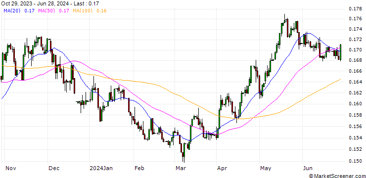 Chart Chilian Peso / Japanese Yen (CLP/JPY)