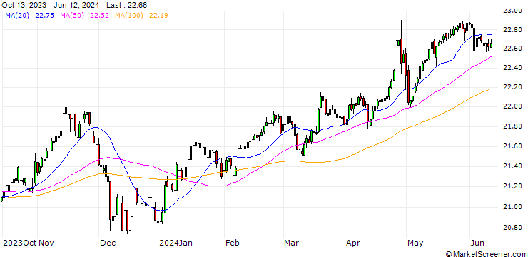 Chart Danish Krone / Japanese Yen (DKK/JPY)