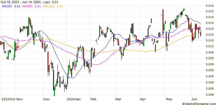 Chart Indonesian Rupiah / Japanese Yen (IDR/JPY)