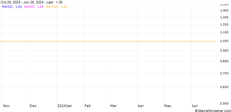 Chart Japanese Yen / Japanese Yen (JPY/JPY)