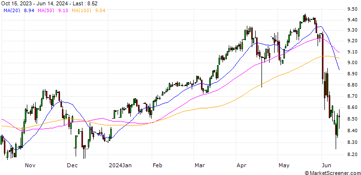 Chart Mexican Peso / Japanese Yen (MXN/JPY)