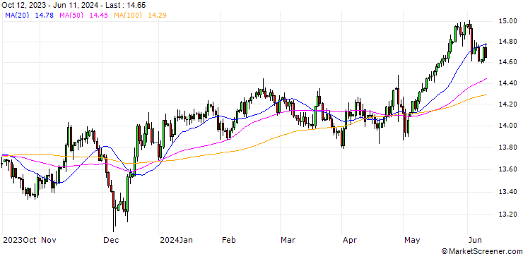 Chart Norwegian Kroner / Japanese Yen (NOK/JPY)