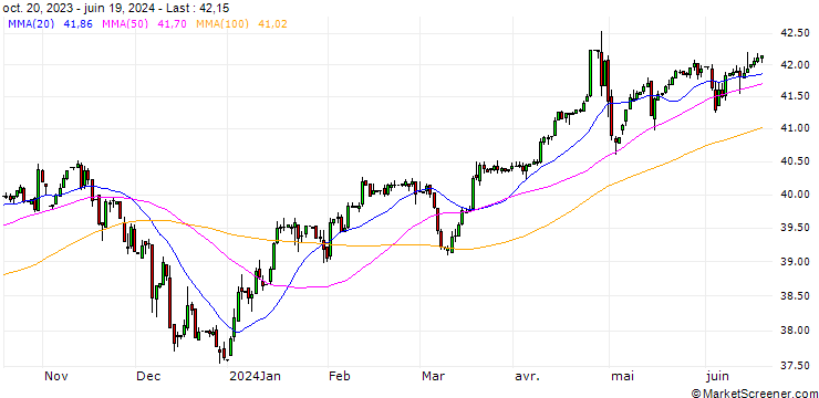 Chart Saudi Riyal / Japanese Yen (SAR/JPY)
