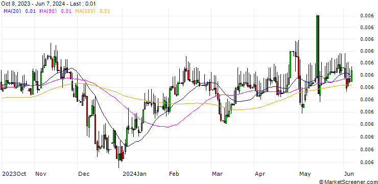 Chart Vietnamese Dong / Japanese Yen (VND/JPY)