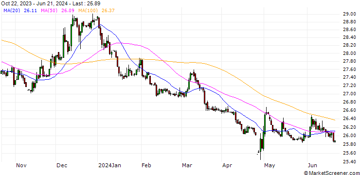 Chart Japanese Yen / Cambodian Riel (JPY/KHR)