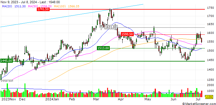 Chart JAPAN POST BANK Co., Ltd.