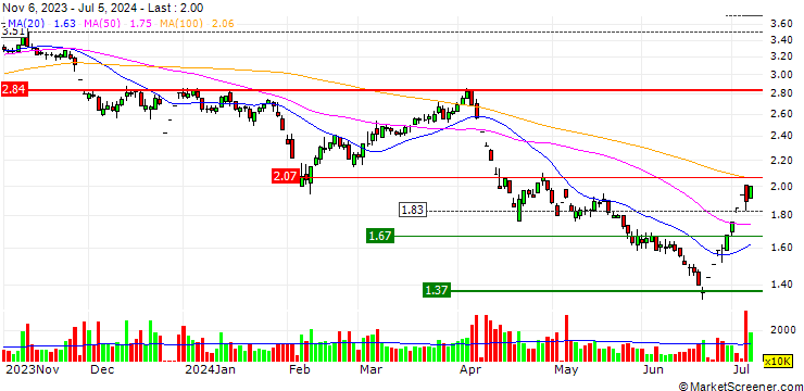 Chart Shanghai Trendzone Holdings Group Co.,Ltd