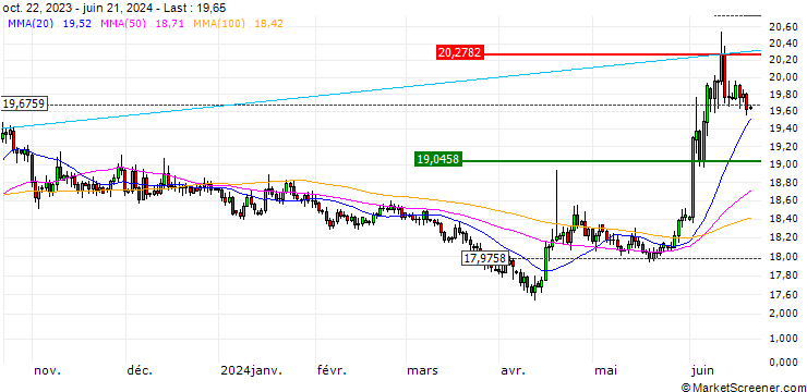 Chart MINI FUTURE LONG - EUR/MXN