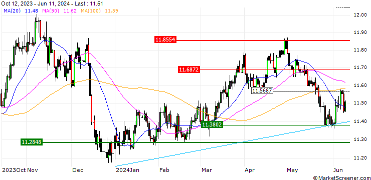 Chart Euro / Norwegian Kroner (EUR/NOK)