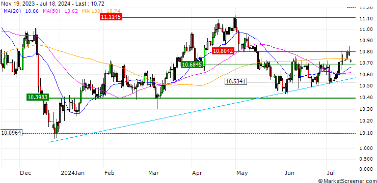 Chart MINI FUTURE LONG - USD/NOK