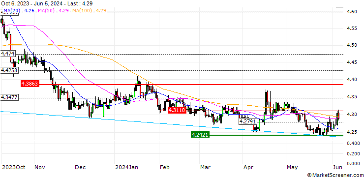 Chart FAKTOR-OPTIONSSCHEIN - EUR/PLN
