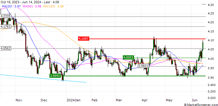 Chart TURBO LONG OPEN ENDED - USD/PLN