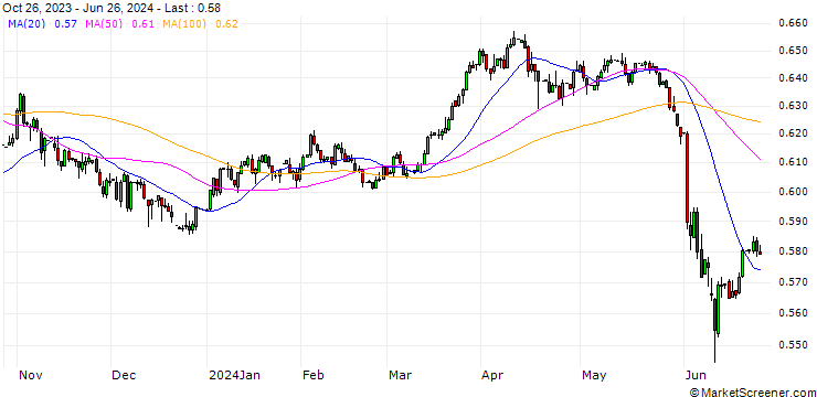Chart Mexican Peso / Swedish Krona (MXN/SEK)