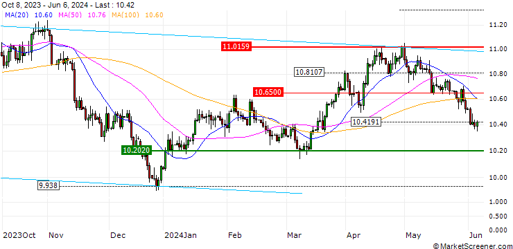 Chart MINI FUTURE SHORT - USD/SEK