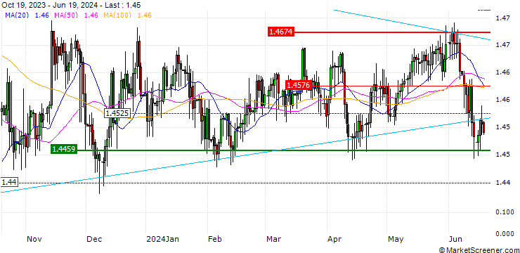 Chart LONG MINI-FUTURE - EUR/SGD