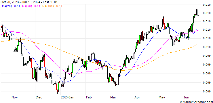Chart Uganda Shilling / Thai Baht (UGX/THB)