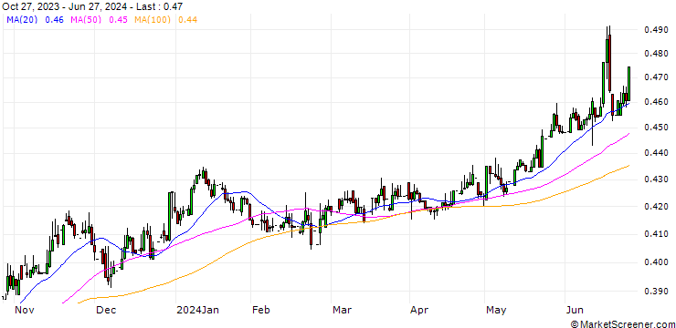 Chart Russian Rouble / Ukraine Hryvnia (RUB/UAH)
