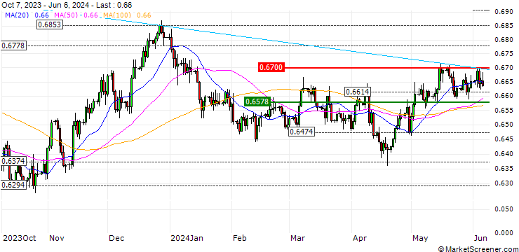 Chart PUT - SPRINTER OPEN END - AUD/USD