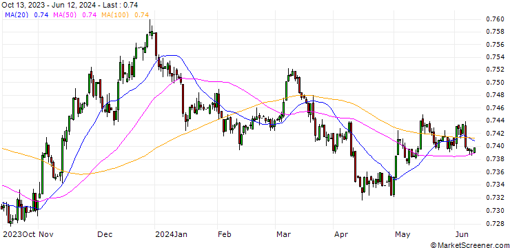 Chart Singapore-Dollar / US Dollar (SGD/USD)
