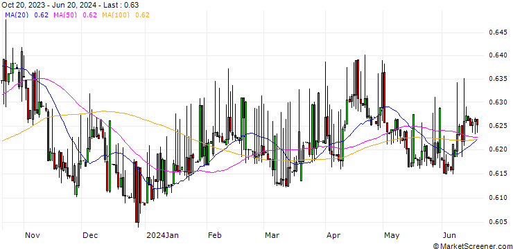 Chart Dschibuti-Franc / CFP-Franc (DJF/XPF)