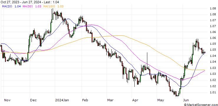 Chart Swiss Franc / Euro (CHF/EUR)