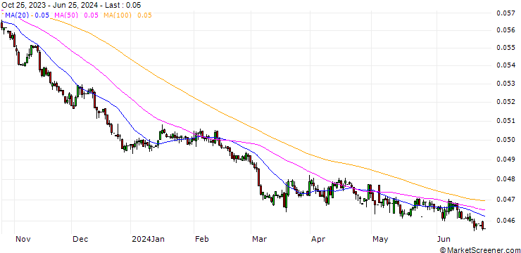 Chart Turkish Lira / Australian Dollar (TRY/AUD)