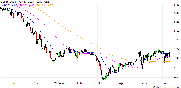 Chart Turkish Lira / Japanese Yen (TRY/JPY)