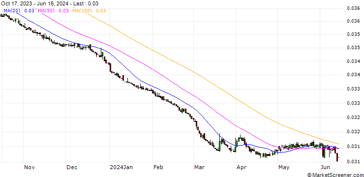 Chart Turkish Lira / US Dollar (TRY/USD)