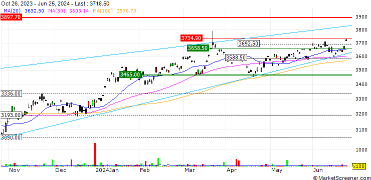 Chart UBS ETF - MSCI Japan Socially Responsible UCITS ETF (JPY) A-dis - JPY