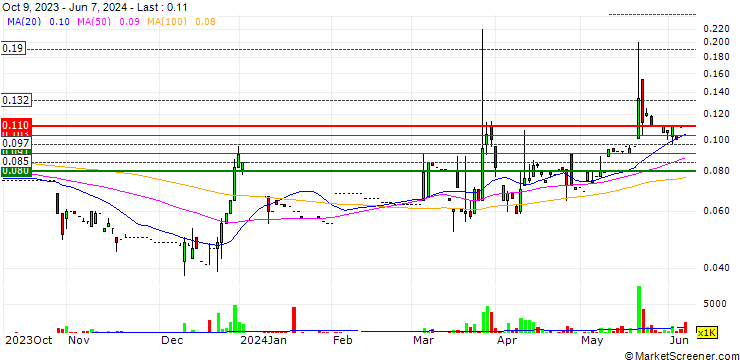 Chart Sheen Tai Holdings Group Company Limited