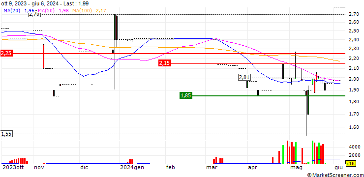 Chart Hengtai Securities Co., Ltd.