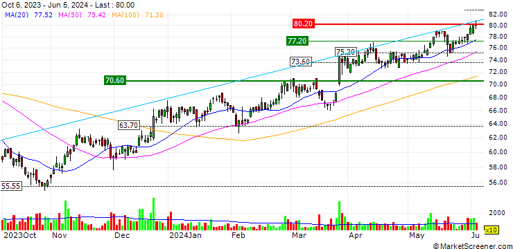Chart OPEN END TURBO CALL-OPTIONSSCHEIN MIT SL - HORNBACH HOLDING AG & CO.