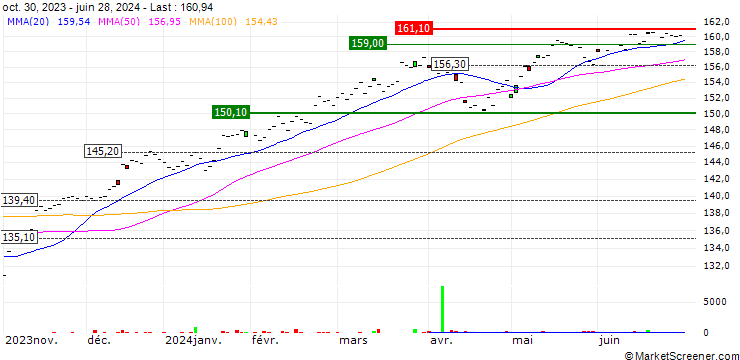 Chart UBS ETFs plc - MSCI ACWI SF UCITS ETF (hedged to CHF) A-UKdis - CHF