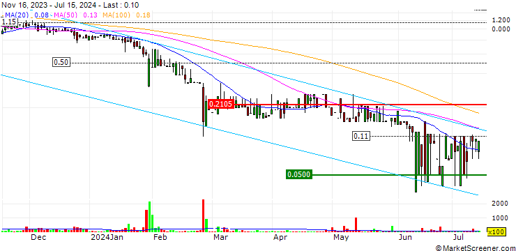 Chart COMSovereign Holding Corp.